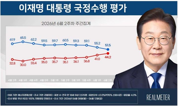 이재명 대통령 국정수행평가 [자료=리얼미터] *재판매 및 DB 금지