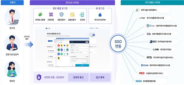 [서울=뉴시스]과학기술정보통신부가 국가 연구개발(R&D) 관련 사이트를 한 번의 로그인으로 이용할 수 있는 통합 로그인 사이트 ‘연구24’ 운영을 시작한다. (사진=과기정통부 제공) *재판매 및 DB 금지