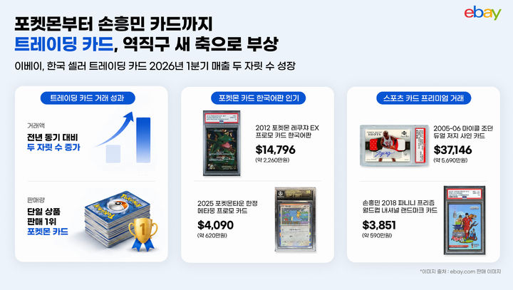 [서울=뉴시스] 트레이딩 카드가 역직구 새 축으로 부상하고 있다. (사진=이베이 제공) 2026.06.15. photo@newsis.com *재판매 및 DB 금지
