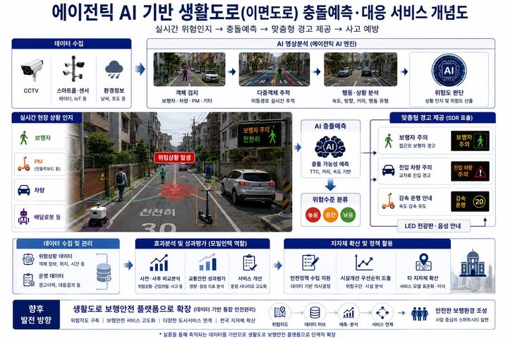 [서울=뉴시스] 서울시립대 캠퍼스타운 입주기업 모빌인텍이 국토교통부 주관 사업에 공동연구기관으로 참여한다. 사진은 에이전틱 AI 기반 생활도로(이면도로) 충돌예측 및 대응 서비스 개념도. (사진=서울시립대 제공) 2026.06.15. photo@newsis.com *재판매 및 DB 금지
