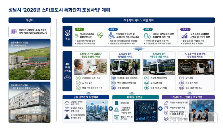 [성남=뉴시스] 성남시 스마트도시 특화단지 조성사업 서비스 구현 계획도 (사진=성남시 제공) 2026.06.15.photo@newsis.com 