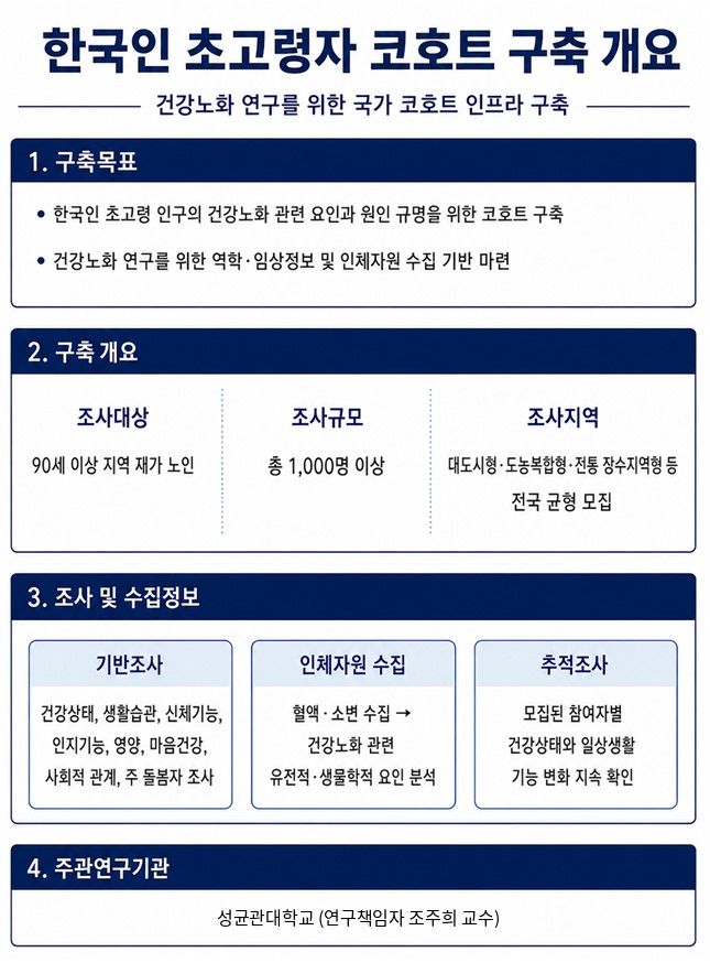 [세종=뉴시스]한국인 초고령자 코호트 구축 개요. (사진=질병관리청 국립보건연구원 제공) 2026.06.15. photo@newsis.com *재판매 및 DB 금지