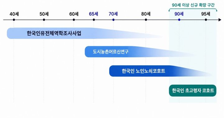 [세종=뉴시스]연령대별 연구 인프라. (사진=질병관리청 국립보건연구원 제공) 2026.06.15. photo@newsis.com *재판매 및 DB 금지
