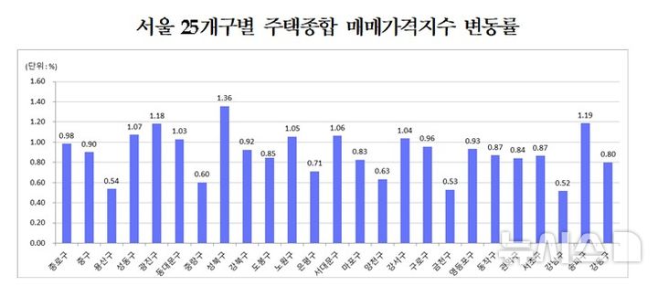 [서울=뉴시스] 2026년 5월 서울 25개구별 주택종합 매매가격지수 변동률. (자료= 한국부동산원 제공) 