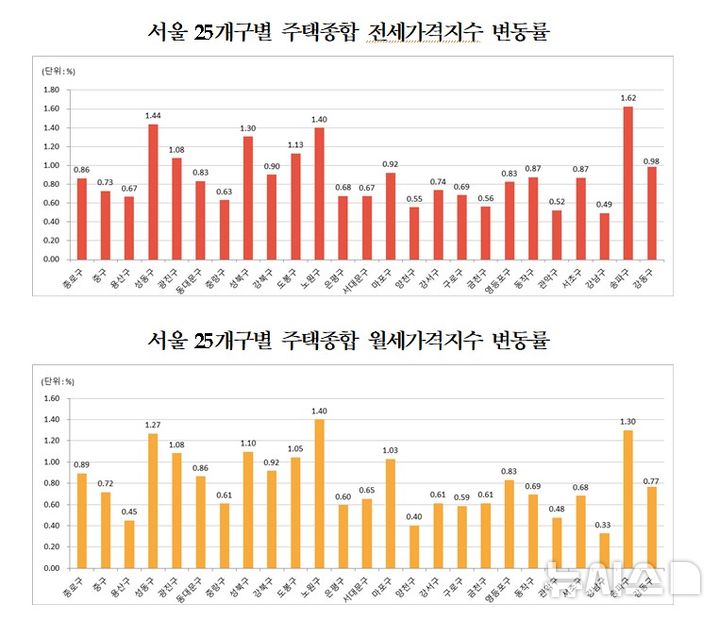 [서울=뉴시스] 2026년 5월 서울 25개구별 주택종합 전월세가격지수 변동률. (자료= 한국부동산원 제공) 