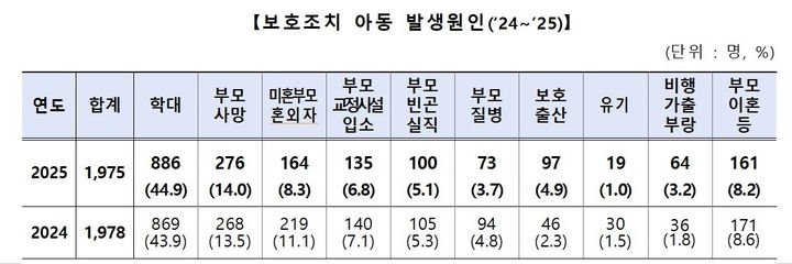 [세종=뉴시스]보호조치 아동 발생 원인(2024년~2025년). (사진=보건복지부 제공) 2026.06.15. photo@newsis.com *재판매 및 DB 금지