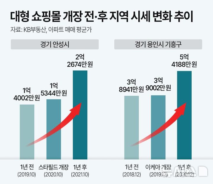 [서울=뉴시스] 대형 쇼핑몰 개장 전·후 지역 시세 변화 추이.