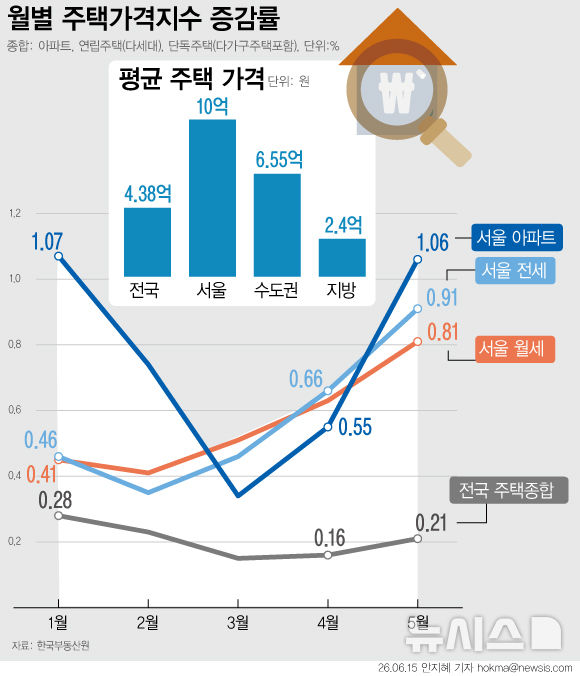 서울 평균 집값 10억 넘었다…4개월 만에 최대 상승