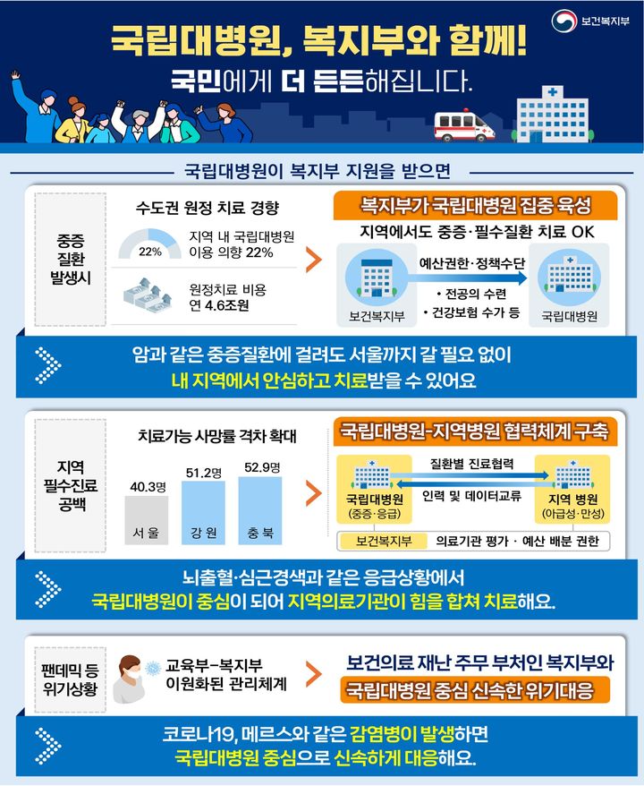 [서울=뉴시스] 지역·필수의료 강화를 위한 국립대학병원 종합적 육성방향 기대 효과 (사진=보건복지부 제공) 2026.06.15. photo@newsis.com *재판매 및 DB 금지