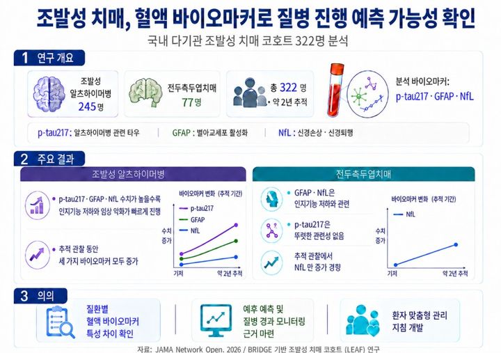 [세종=뉴시스]질병관리청 국립보건연구원이 국내 조발성 치매환자 코호트를 분석한 결과, 혈액검사 지표(바이오마커)를 활용해 조발성 치매의 특성과 질병 진행을 보다 정밀하게 파악할 수 있는 가능성을 확인했다고 15일 밝혔다. (사진=질병관리청 국립보건연구원 제공) 2026.06.15. photo@newsis.com *재판매 및 DB 금지
