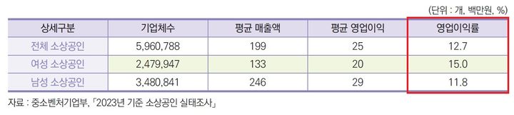 [서울=뉴시스] 여성 소상공인의 특성 및 시사점 보고서. (사진=여성경제연구소 제공) 2026.06.15. photo@newsis.com *재판매 및 DB 금지