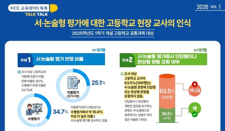 고교 서·논술형 평가, 정기시험 '25%'·수행평가 '35%'