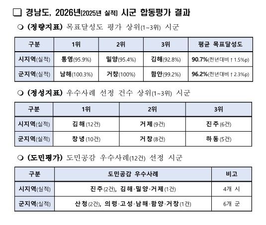 [창원=뉴시스] 경남도 2026년(2025년 실적) 18개 시·군 주요업무 합동평가 결과. (자료=경남도 제공) 2026.06.15. photo@newsis.com