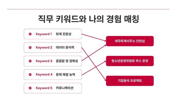 [서울=뉴시스] 서경대 '직무 키워드 매칭 경진대회'에서 최고상을 수상한 구혜진 학생의 발표자료. (사진=서경대 제공) 2026.06.15. photo@newsis.com *재판매 및 DB 금지