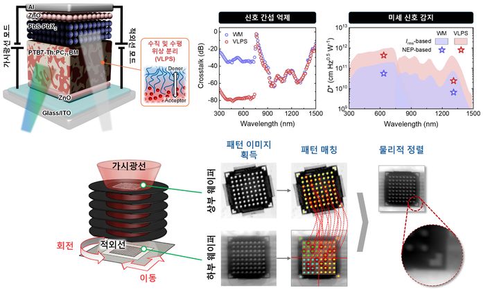 [서울=뉴시스] '유기/양자점 단일형 광검출기' 소자 개략도와 광검출 성능 지표 및 실리콘 웨이퍼 정렬 시연 결과. (사진=고려대 제공) 2026.06.15. photo@newsis.com *재판매 및 DB 금지