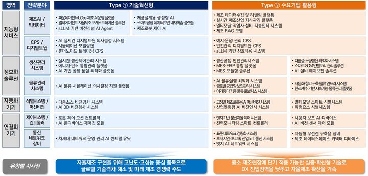 [서울=뉴시스] 2026 스마트제조 전략기술로드맵(2027~2029년도) (사진=중소벤처기업부 제공) 2026.06.16. photo@newsis.com *재판매 및 DB 금지