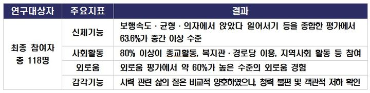 [세종=뉴시스]한국인 초고령자 코호트 예비조사 결과. (사진=질병관리청 국립보건연구원 제공) 2026.06.16. photo@newsis.com *재판매 및 DB 금지