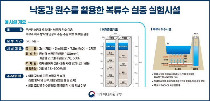 [세종=뉴시스]대구 복류수 실증실험 시설 운영 개요다. (사진= 기후부 제공) *재판매 및 DB 금지
