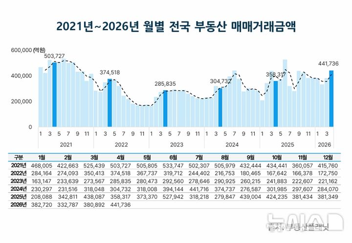 [서울=뉴시스] 2021년~2026년 월별 전국 부동산 매매거래금액. (자료= 부동산플래닛 제공)