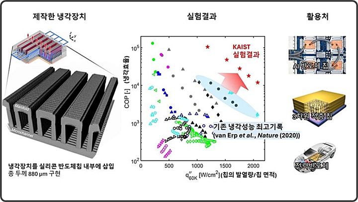 [대전=뉴시스] KAIST 기계공학과 김성진 교수팀과 AX학과 이익진 교수팀이 상온의 물만으로 고발열 반도체를 직접 냉각하면서 냉각전력은 기존의 10분의 1로 줄이는 기술개발에 성공했다.(사진=KAIST 제공) *재판매 및 DB 금지