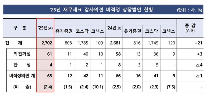 [서울=뉴시스] 2025 회계연도 재무제표 감사의견 비적정 상장법인 현황. (자료=금융감독원 제공) 2026.06.16. *재판매 및 DB 금지