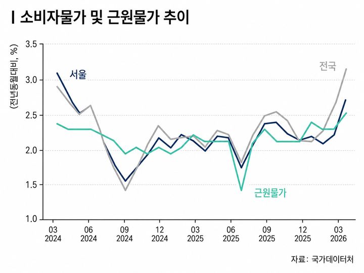 [서울=뉴시스]소비자물가 및 근원물가 추이. (사진=서울경제동향 6월호) 2026.06.16. photo@newsis.com *재판매 및 DB 금지