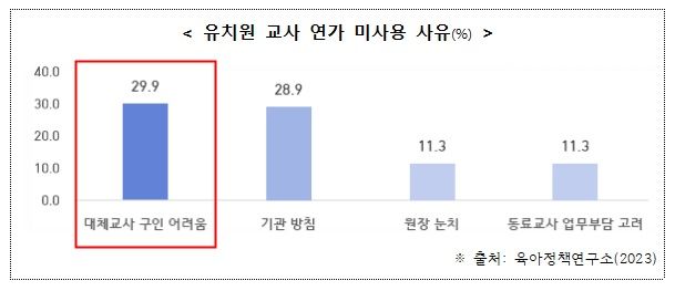 유치원 교사 89%, 아파도 출근…사망교사가 쏘아올린 공