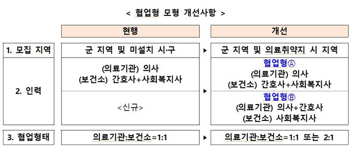 [세종=뉴시스]장기요양 재택의료센터 시범사업 협업형 모형 개선사항. (사진=보건복지부 제공) 2026.06.16. photo@newsis.com *재판매 및 DB 금지