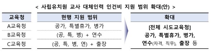 유치원 교사 부재 시 대체인력 지원…아프면 쉬도록