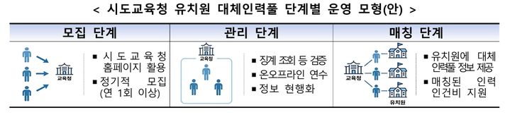 유치원 교사 부재 시 대체인력 지원…아프면 쉬도록