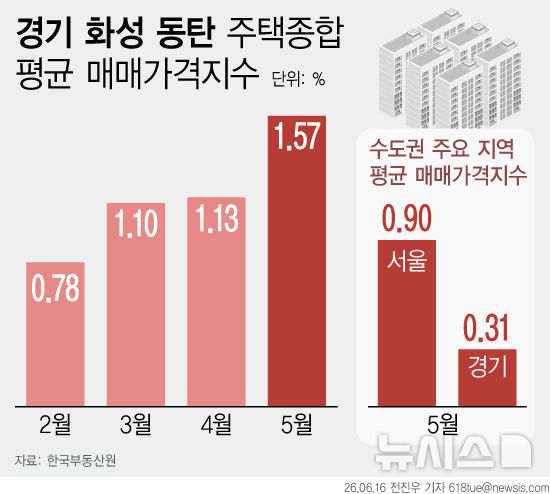 20억 넘은 동탄 집값 '불기둥'…규제지역 지정론 확산