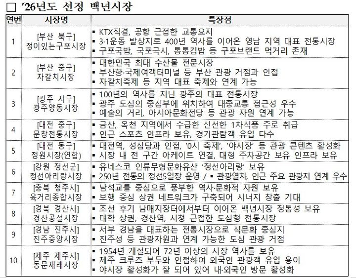 [서울=뉴시스]2026년도 선정 백년시장.(사진=중소벤처기업부 제공) 2026.06.16. photo@newsis.com *재판매 및 DB 금지
