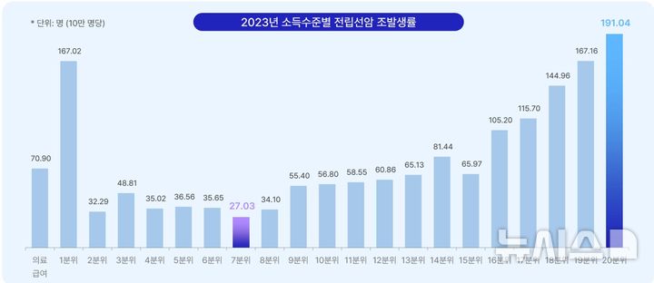 [서울=뉴시스] 2023년 소득수준별 전립선암 조발생률을 살펴보면 전반적으로 고소득층에서 발생률이 높게나타났다. 특히20분위의 전립선암 조발생률은191.04명으로 가장 높았다. 가장 낮은 발생률을 보인 7분위 27.03명과 비교하면 약 7.07배 높은 수준이었다. (사진= 대한비뇨기종양학회 제공)