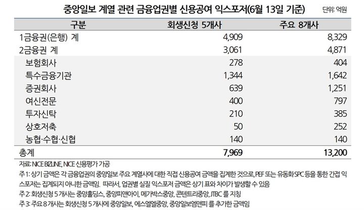 나신평 "금융권 중앙일보 계열 위험노출액 1.3조…한양證 중점 점검"