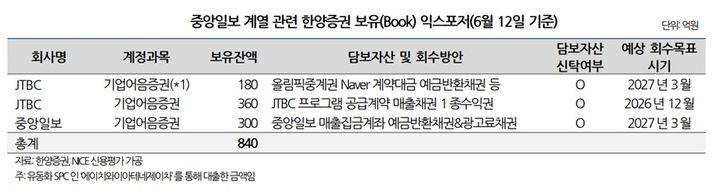 나신평 "금융권 중앙일보 계열 위험노출액 1.3조…한양證 중점 점검"
