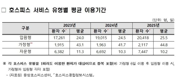 [세종=뉴시스]호스피스 서비스 유형별 평균 이용기간. (사진=보건복지부 제공) 2026.06.16. photo@newsis.com *재판매 및 DB 금지