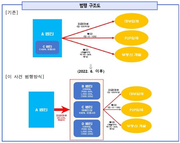 [서울=뉴시스] 서울남부지검 금융조사1부(부장검사 김민구)는 특정경제범죄법 위반(배임), 전자금융거래법 위반 등 혐의를 받는 상품권 발행업체 회장 A(59)씨 등 4명과 법인을 16일 불구속 기소했다고 밝혔다. (자료=서울남부지검 제공) 2026.06.16. photo@newsis.com *재판매 및 DB 금지