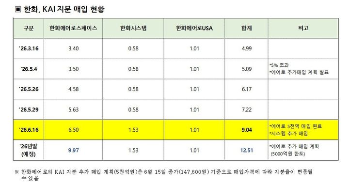 [서울=뉴시스] 한화그룹의 한국항공우주산업(KAI) 지분 확보 일지. (사진=한화 제공) 2026.06.16 photo@newsis.com *재판매 및 DB 금지