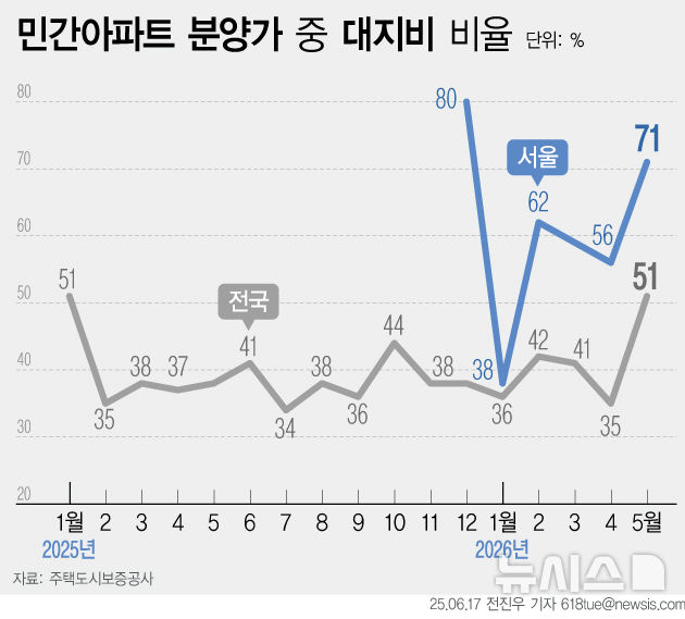 분양가서 땅값 비중 51%…1년4개월 만에 최고치