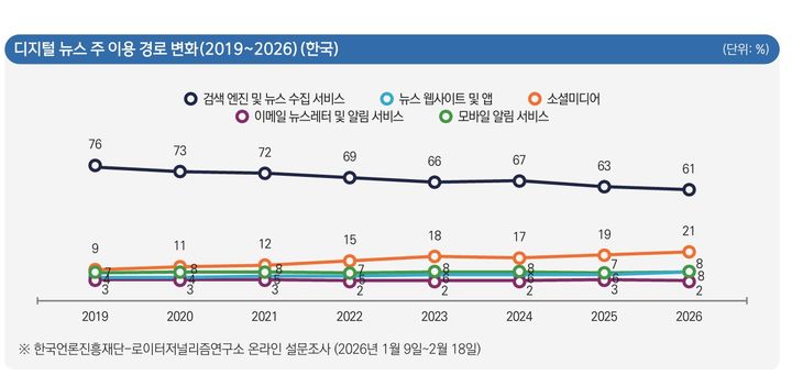  [서울=뉴시스] 한국언론진흥재단-로이터저널리즘연구소 온라인 설문조사 (사진=한국언론진흥재단 제공) 2026.06.16. photo@newsis.com *재판매 및 DB 금지