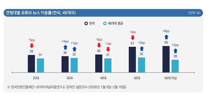  [서울=뉴시스] 한국언론진흥재단-로이터저널리즘연구소 온라인 설문조사 (사진=한국언론진흥재단 제공) 2026.06.16. photo@newsis.com *재판매 및 DB 금지