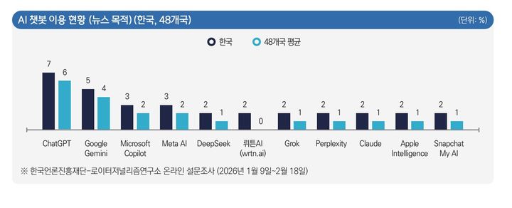  [서울=뉴시스] 한국언론진흥재단-로이터저널리즘연구소 온라인 설문조사 (사진=한국언론진흥재단 제공) 2026.06.16. photo@newsis.com *재판매 및 DB 금지