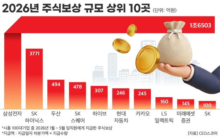 [서울=뉴시스] 17일 기업데이터연구소 CEO스코어가 시가총액 100대 기업을 대상으로 상여금, 성과급, RSU, 우리사주조합 등을 통해 지급된 자사주 현황을 조사한 결과, 올해 1월부터 5월까지 18개 기업이 총 2조2811억원 규모의 주식을 임직원에게 지급한 것으로 집계됐다. (자료=CEO스코어 제공). 2026.06.17. *재판매 및 DB 금지
