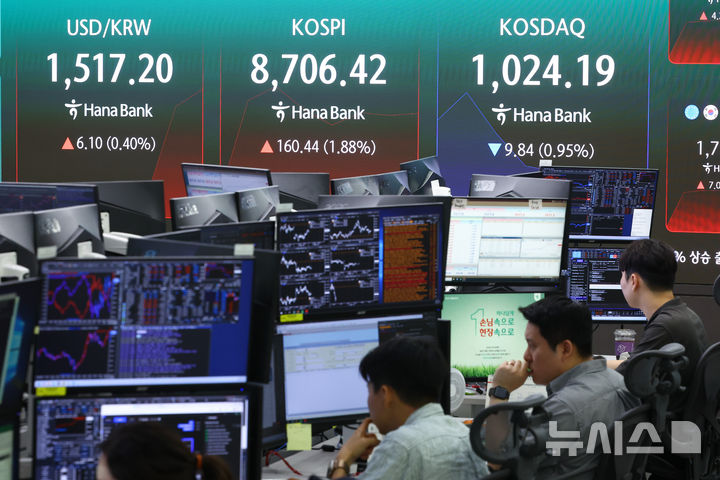 [서울=뉴시스] 황준선 기자 = 코스피가 전 거래일(8545.98)보다 150.57포인트(1.76%) 오른 8696.55에 개장한 16일 오전 서울 중구 하나은행 딜링룸 전광판에 지수가 표시돼 있다. 코스닥 지수는 전 거래일(1034.03)보다 4.97포인트(0.48%) 상승한 1039.00에 거래를 시작했다. 원·달러 환율은 전 거래일 주간거래 종가(1511.1원)보다 2.5원 오른 1513.6원에 출발했다. 2026.06.16. hwang@newsis.com