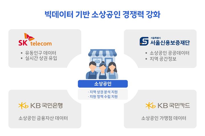 SK텔레콤은 서울신용보증재단, KB국민은행, KB국민카드와 함께 민관 데이터 협력 체계를 구축하고, 이를 토대로 상권을 정밀하게 분석해 소상공인 지원에 나선다고 17일 밝혔다. (사진=SK텔레콤 제공) *재판매 및 DB 금지