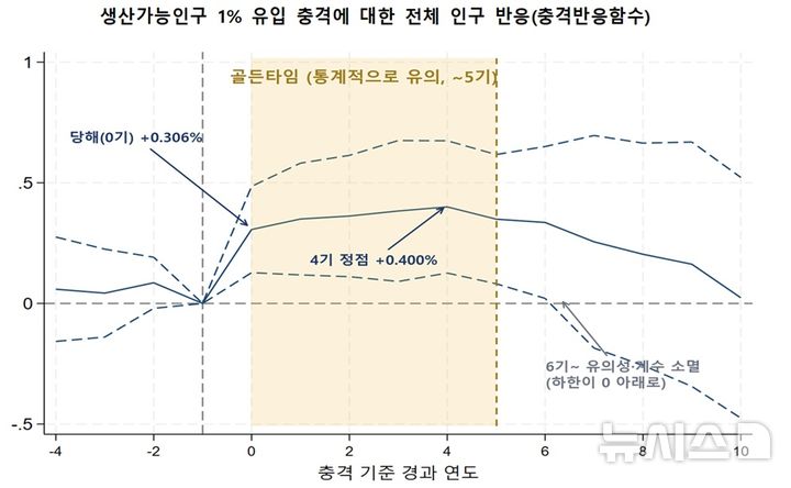 [세종=뉴시스]산업연구원은 17일 월간 KIET 산업경제에 실린 '지속적 인구 유입의 조건, 골든타임과 거점 투자'라는 보고서를 통해 인구 유입 효과가 나타나는 5년이라는 골든타임안에 흩어진 정책자원을 거점에 집중투자해야 한다고 의견을 냈다.(사진=산업연 보고서 캡쳐)