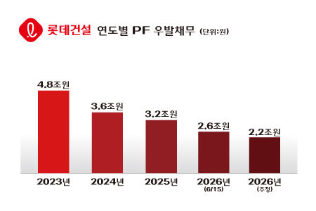 롯데건설, 홈플러스 동대문점 개발사업 3500억원 PF 조달