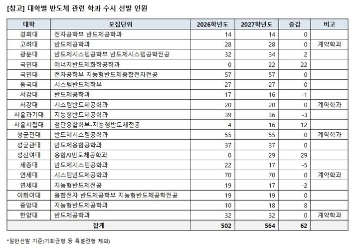 '삼전닉스' 열풍 속…서울권 반도체 학과 수시 20.9%↑