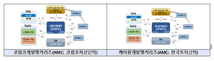 [서울=뉴시스] 국토교통부, 1조원 규모 PF 개발앵커리츠 사업 공모. 2026.06.17. (그래프=국토부 제공) photo@newsis.com *재판매 및 DB 금지