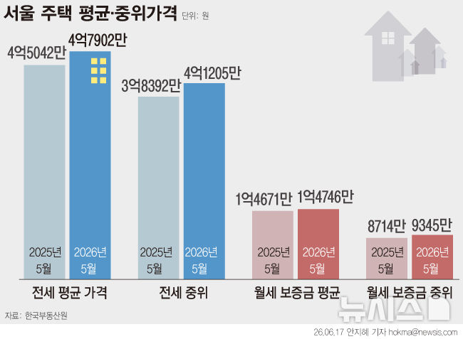 전세난에 반전세 확산…서울 보증금 1년 새 7% 올라